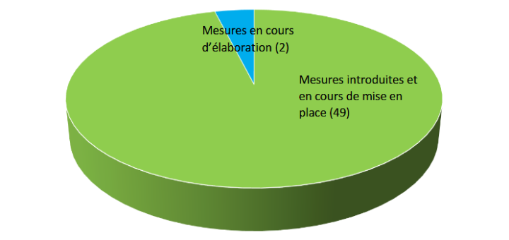 Etat de la mise en œuvre des mesures du PA Phytosanitaire ( Source : Rapport PA PPh 2023 )